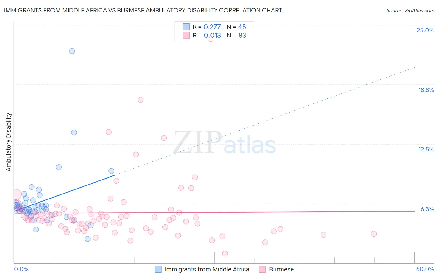 Immigrants from Middle Africa vs Burmese Ambulatory Disability