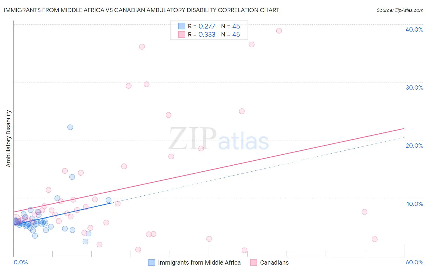 Immigrants from Middle Africa vs Canadian Ambulatory Disability