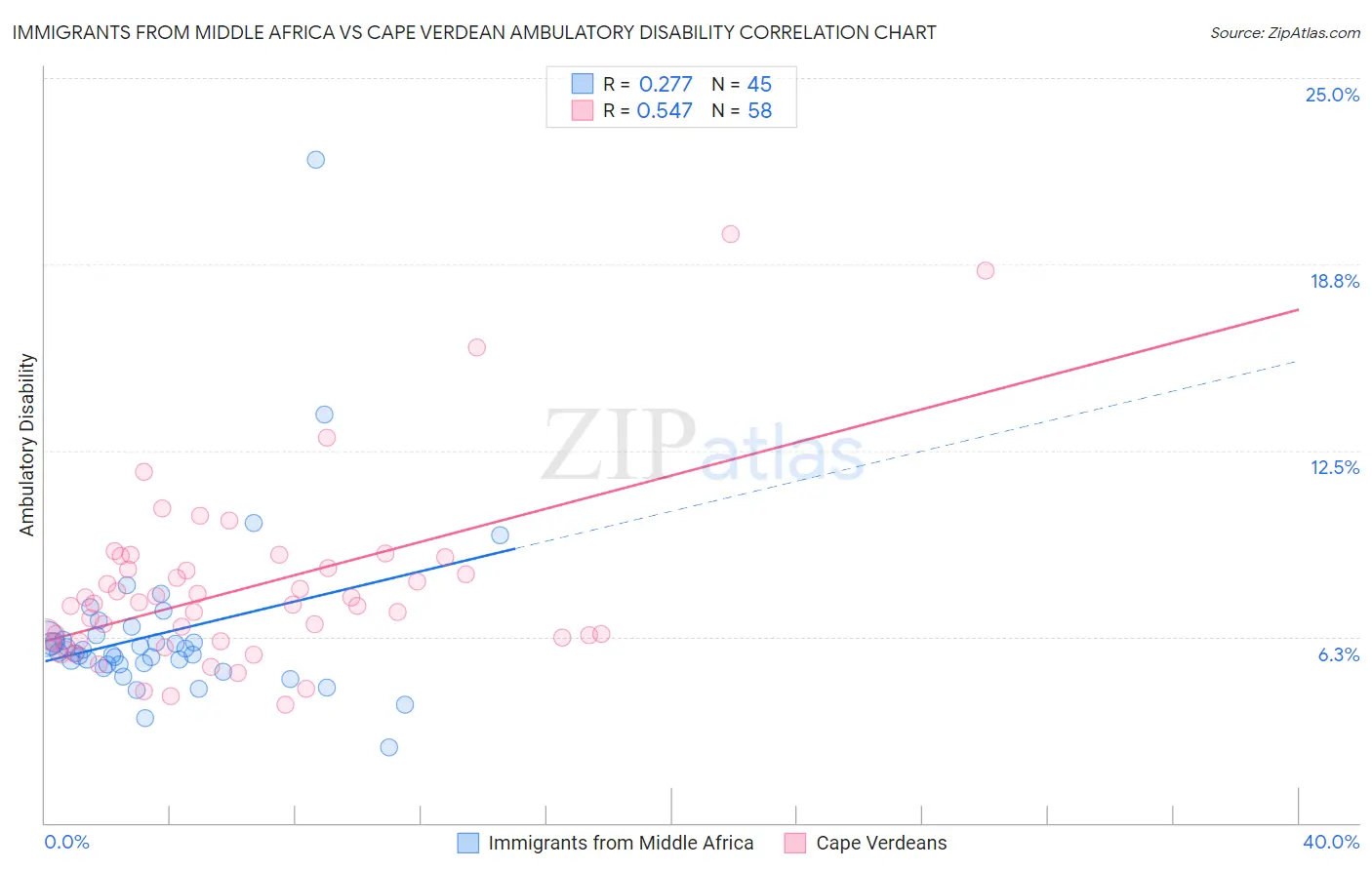 Immigrants from Middle Africa vs Cape Verdean Ambulatory Disability