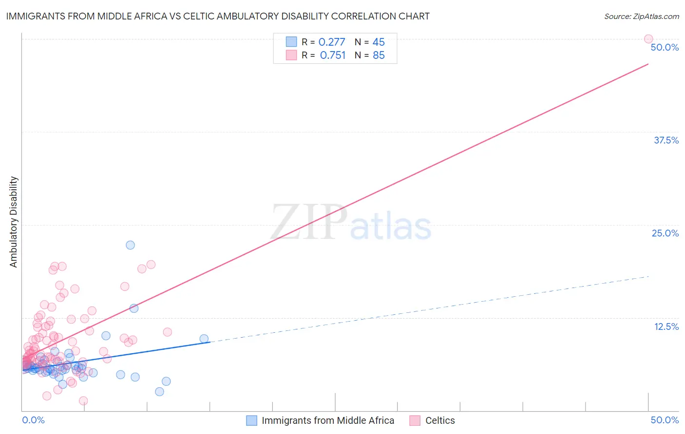 Immigrants from Middle Africa vs Celtic Ambulatory Disability