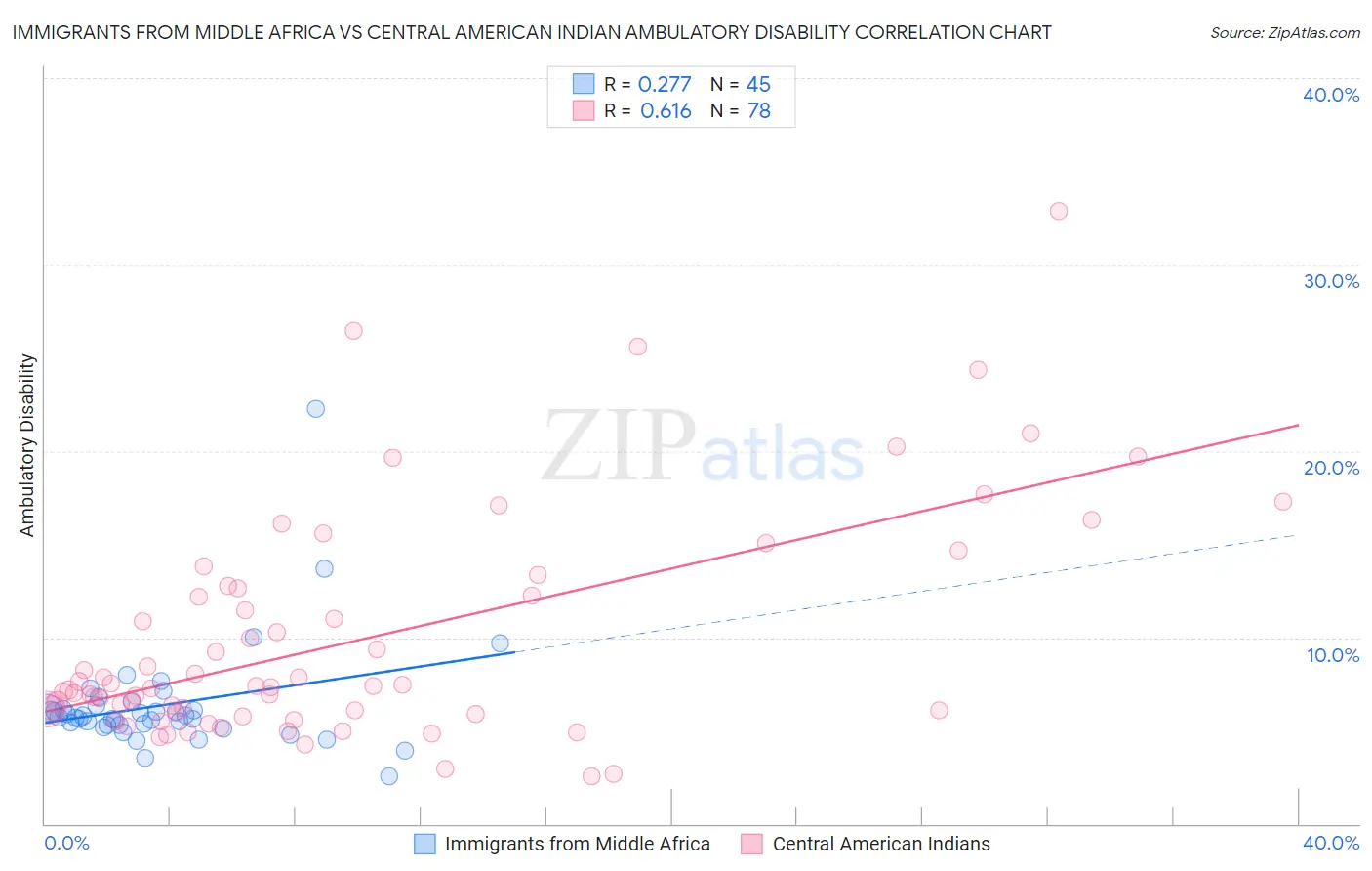 Immigrants from Middle Africa vs Central American Indian Ambulatory Disability
