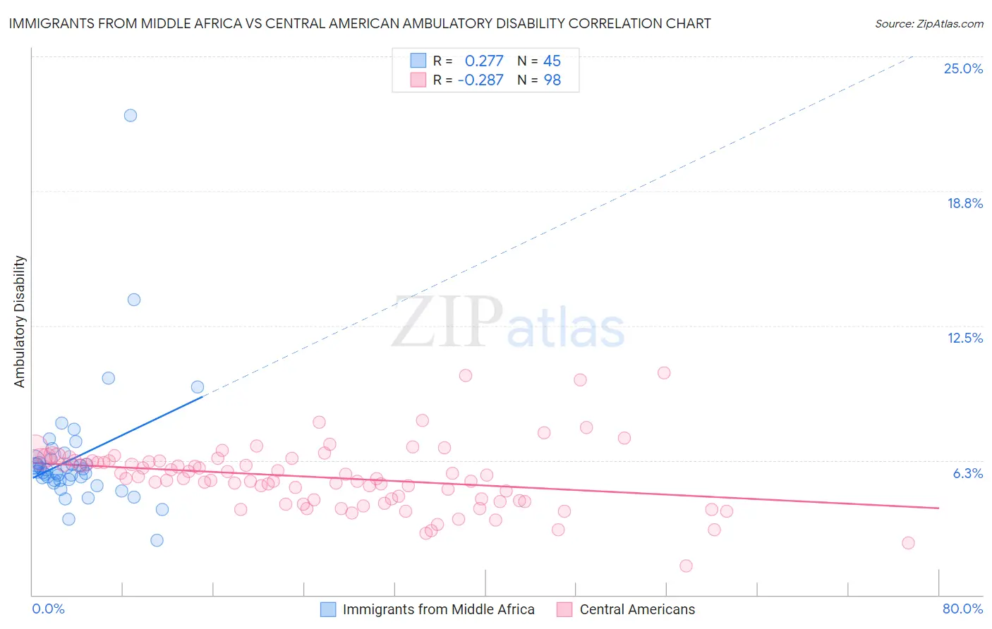 Immigrants from Middle Africa vs Central American Ambulatory Disability