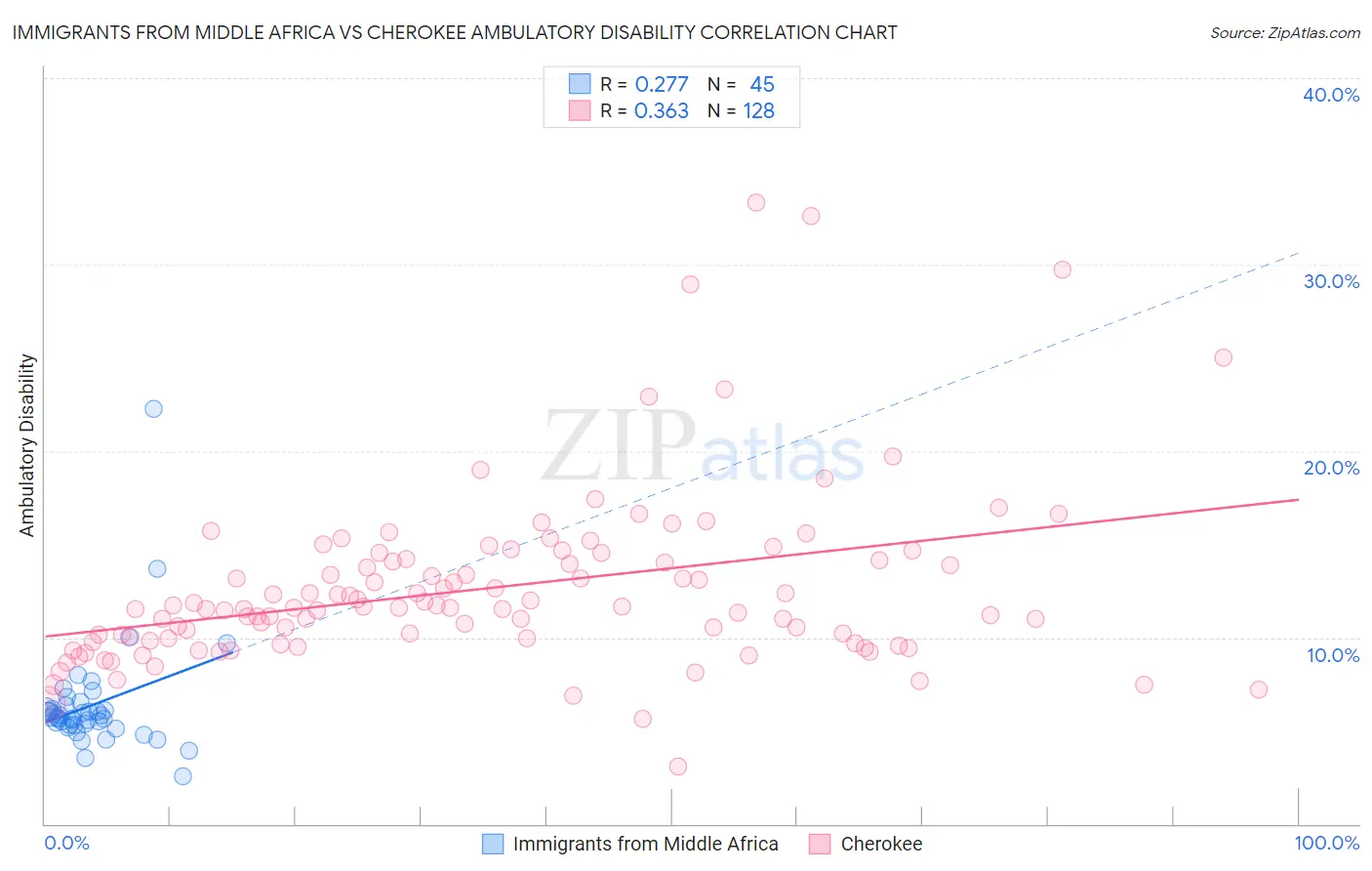 Immigrants from Middle Africa vs Cherokee Ambulatory Disability