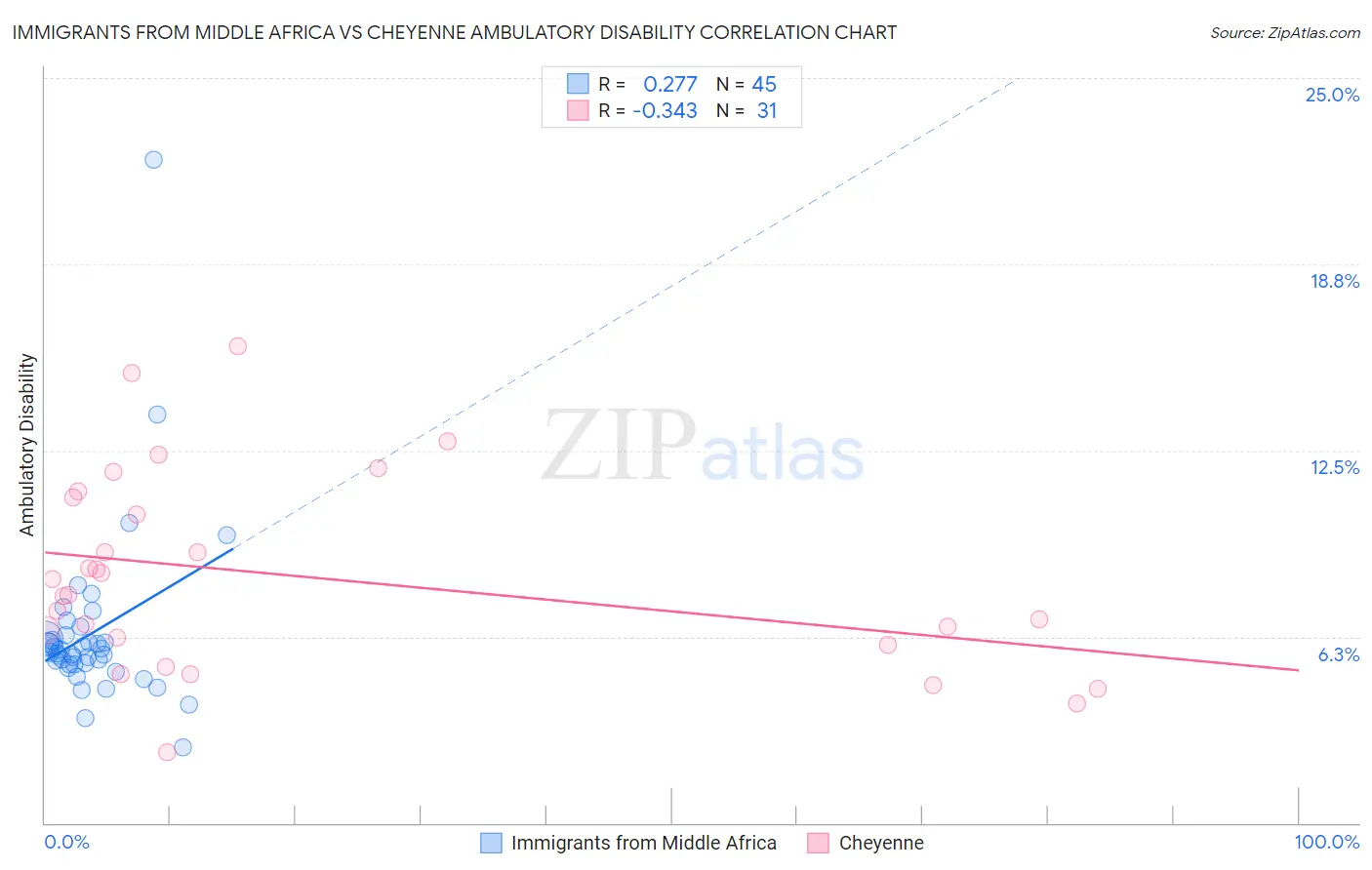 Immigrants from Middle Africa vs Cheyenne Ambulatory Disability