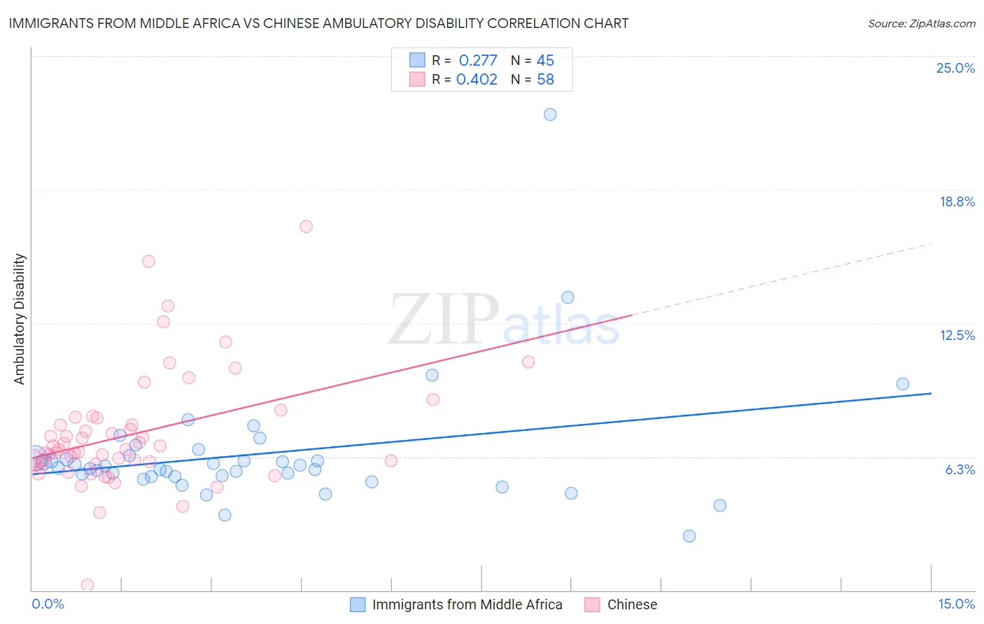 Immigrants from Middle Africa vs Chinese Ambulatory Disability