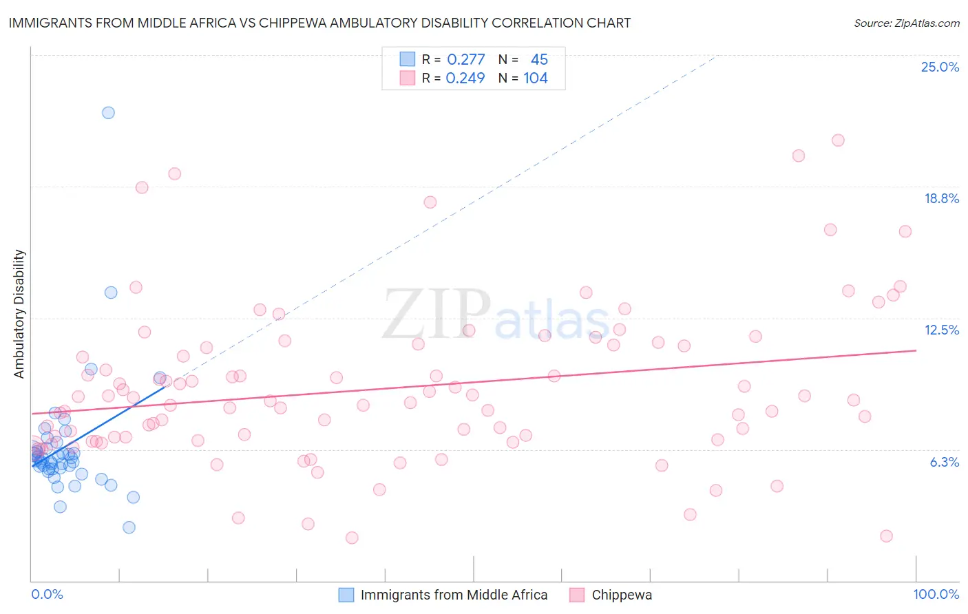 Immigrants from Middle Africa vs Chippewa Ambulatory Disability