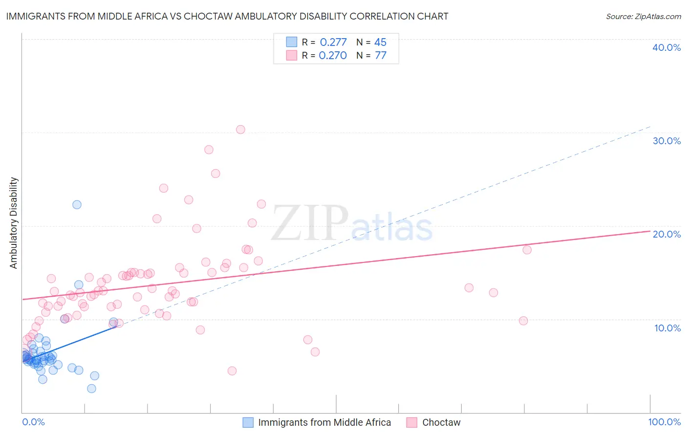 Immigrants from Middle Africa vs Choctaw Ambulatory Disability
