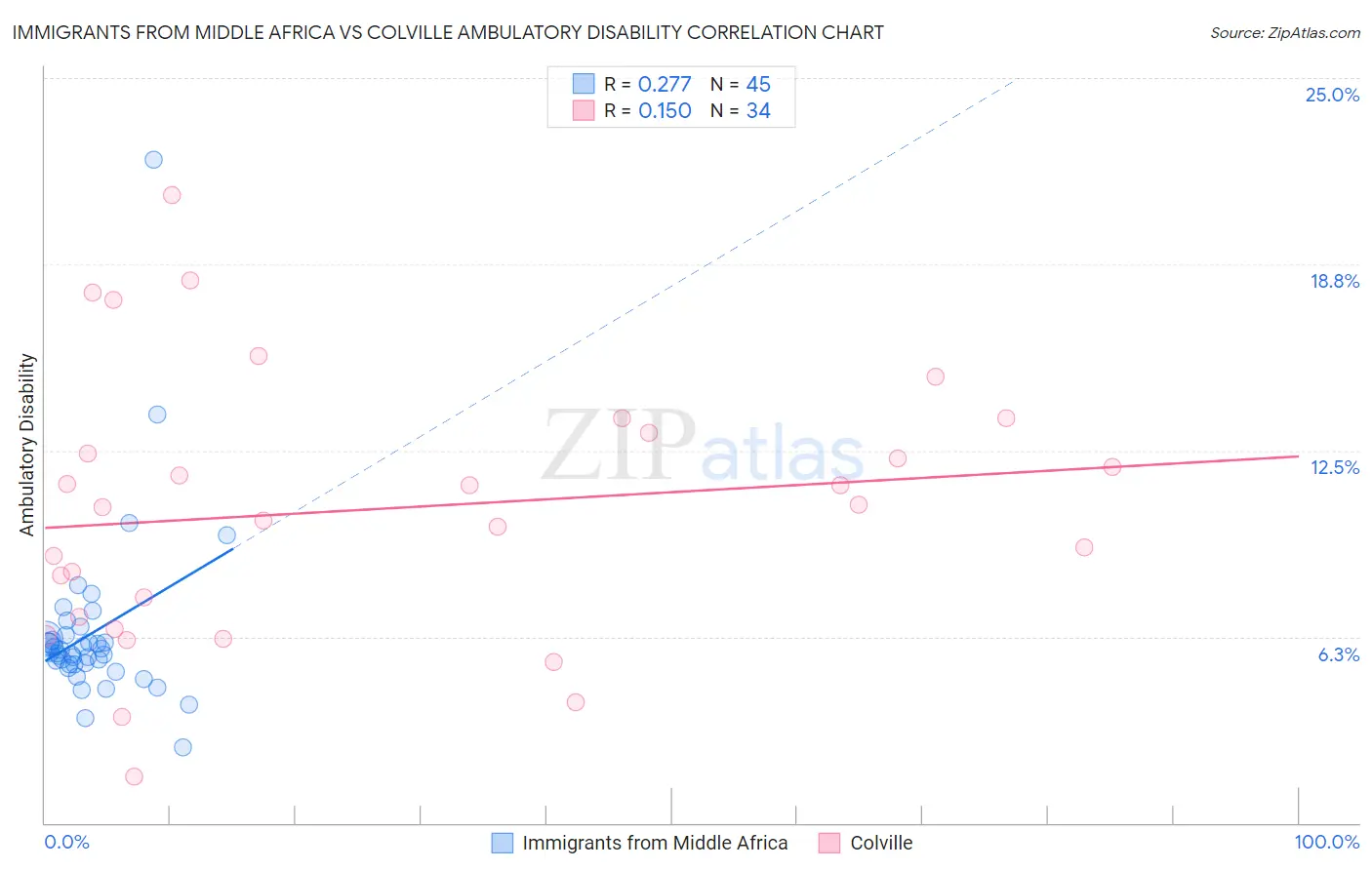 Immigrants from Middle Africa vs Colville Ambulatory Disability