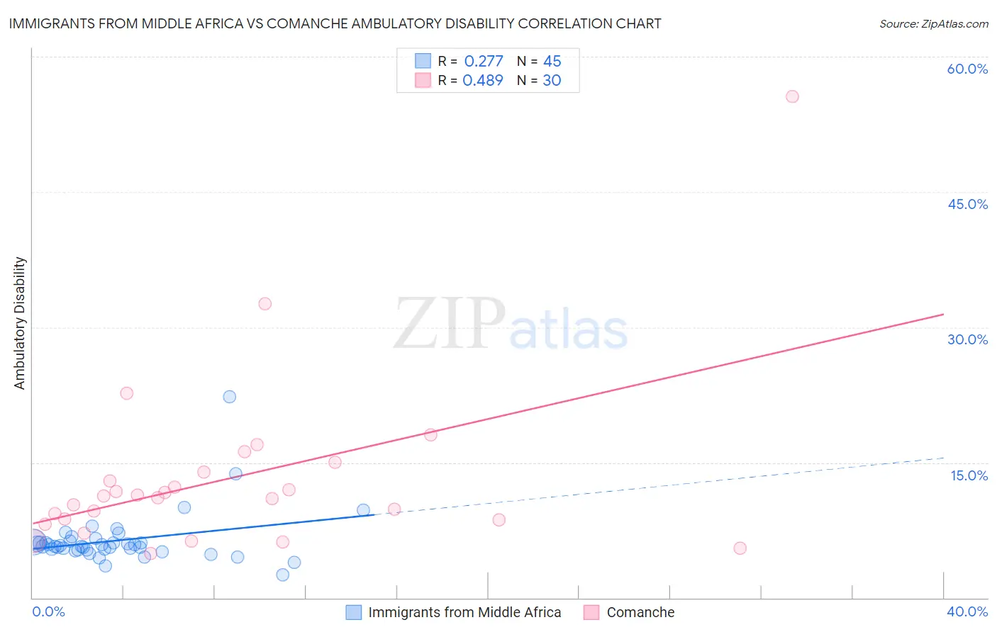 Immigrants from Middle Africa vs Comanche Ambulatory Disability