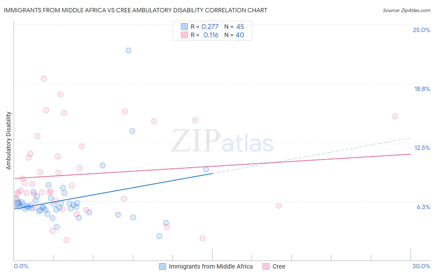 Immigrants from Middle Africa vs Cree Ambulatory Disability