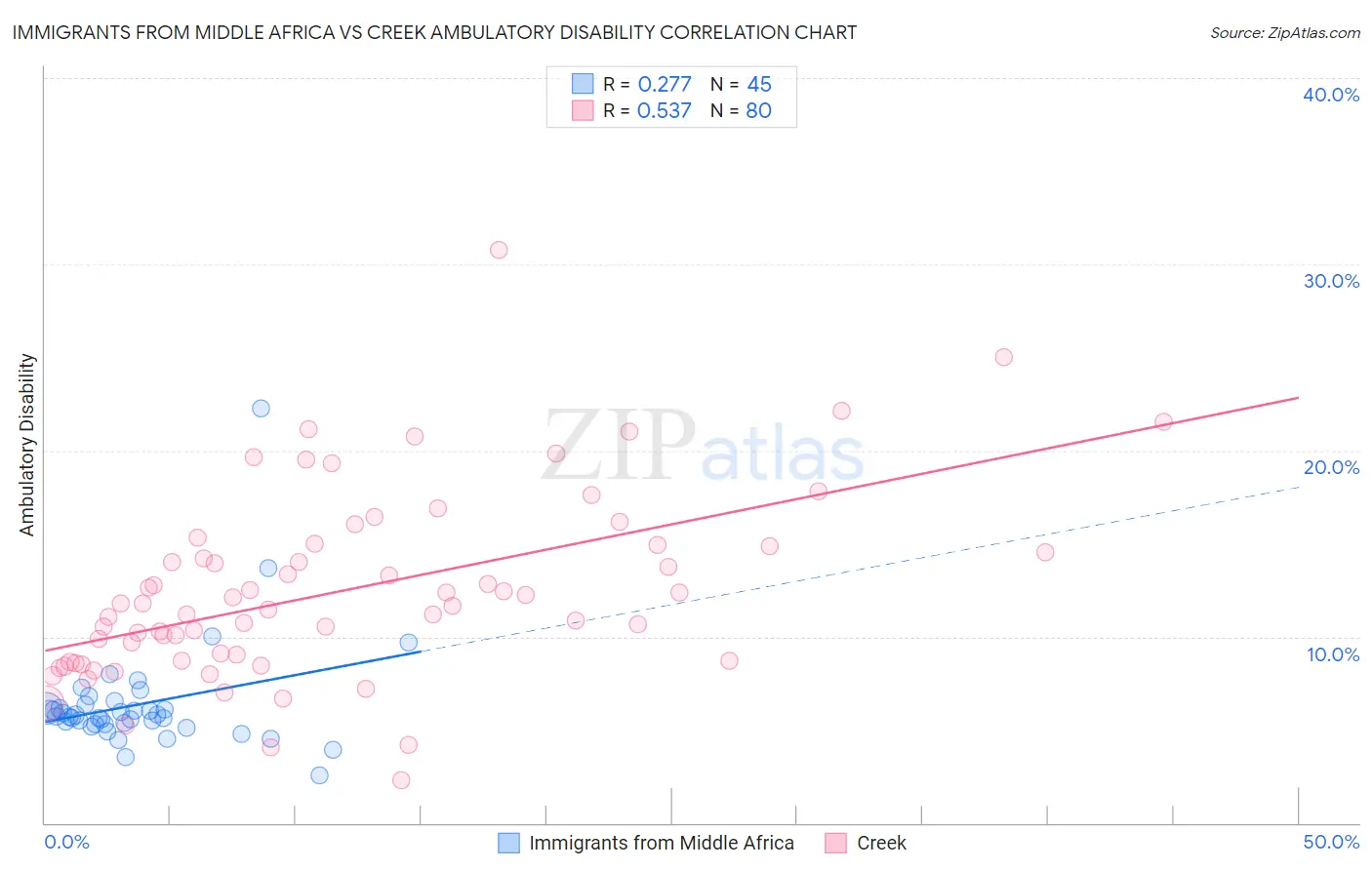 Immigrants from Middle Africa vs Creek Ambulatory Disability