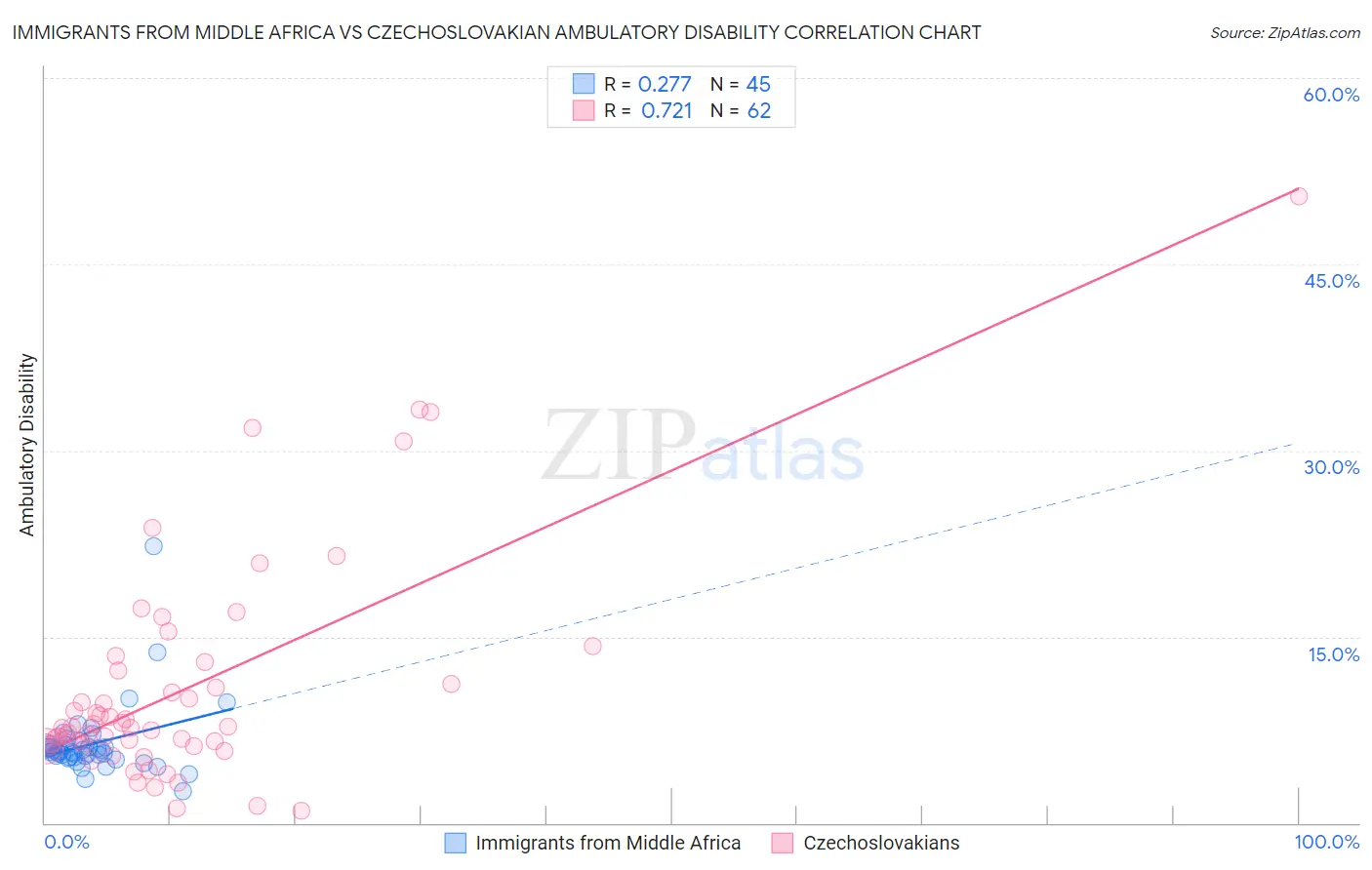 Immigrants from Middle Africa vs Czechoslovakian Ambulatory Disability