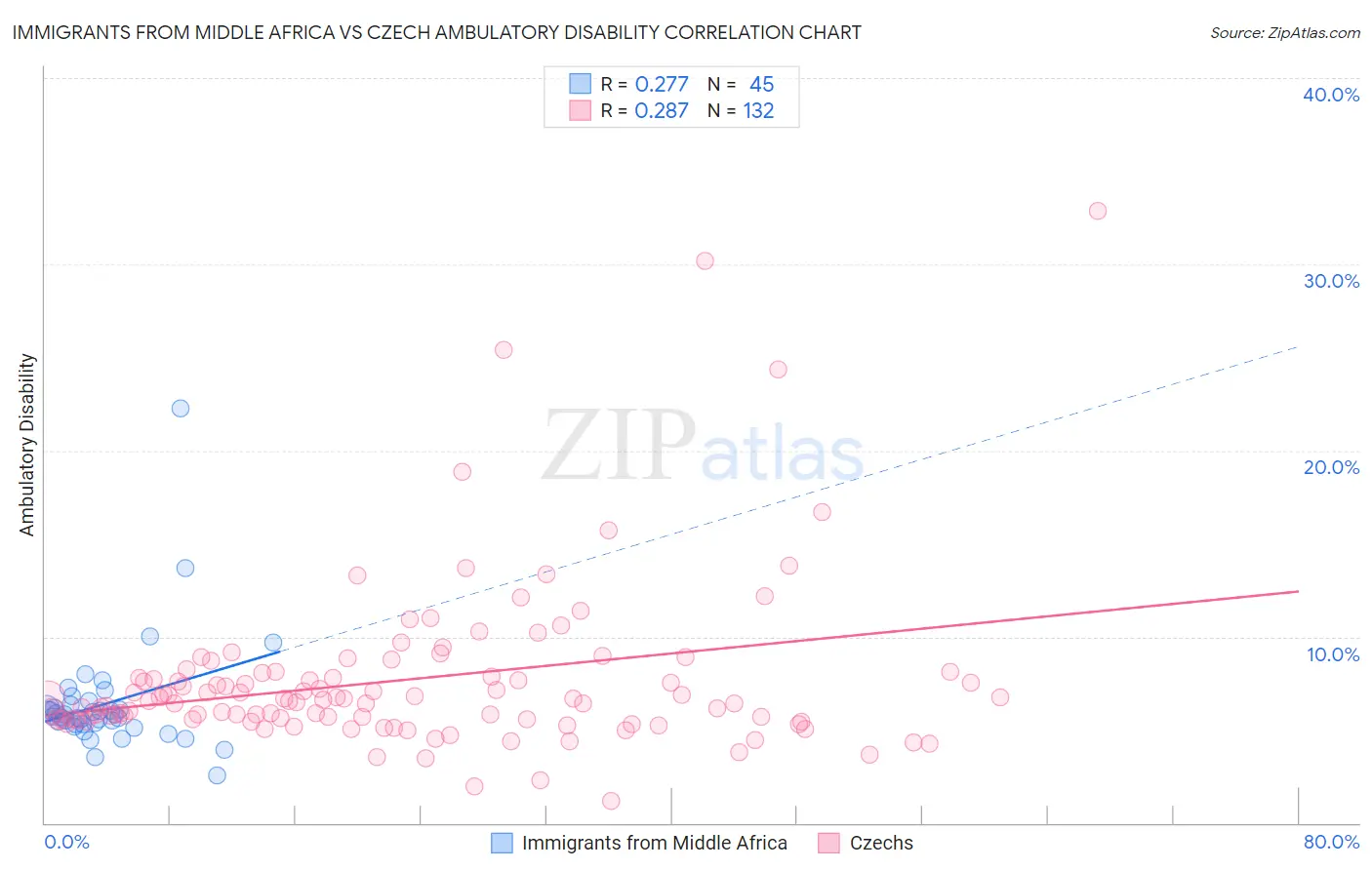Immigrants from Middle Africa vs Czech Ambulatory Disability