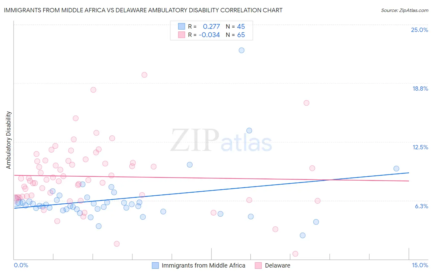 Immigrants from Middle Africa vs Delaware Ambulatory Disability