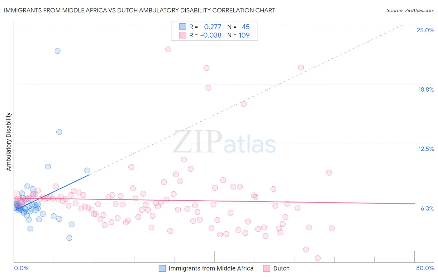 Immigrants from Middle Africa vs Dutch Ambulatory Disability