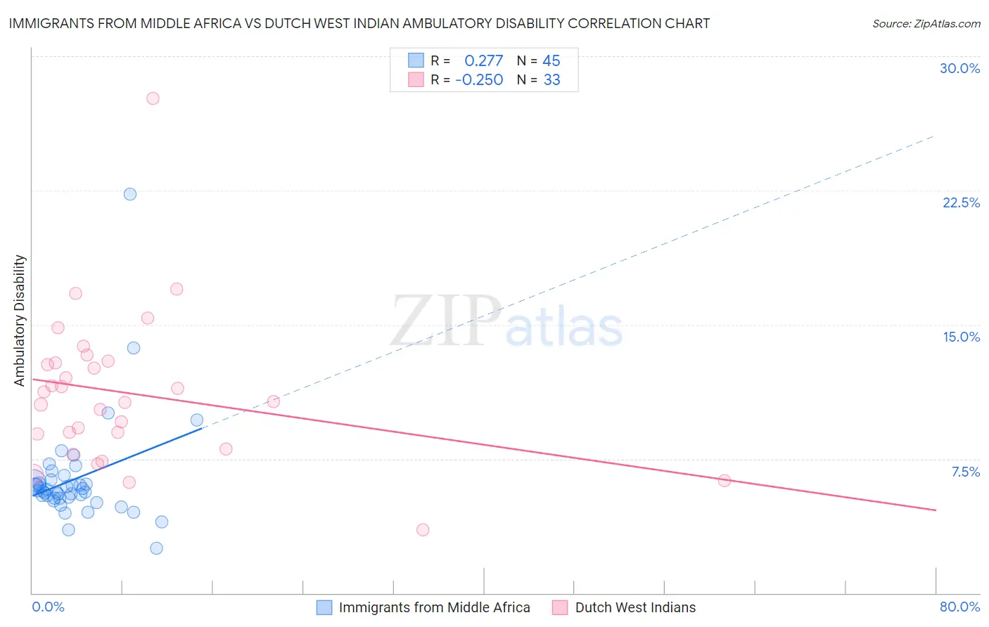 Immigrants from Middle Africa vs Dutch West Indian Ambulatory Disability