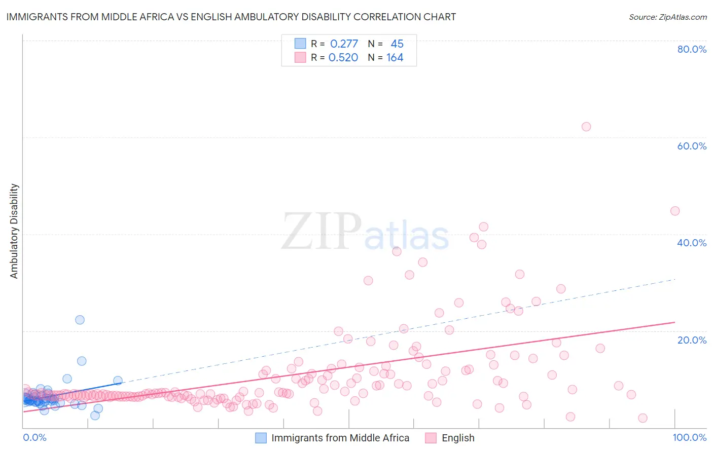 Immigrants from Middle Africa vs English Ambulatory Disability