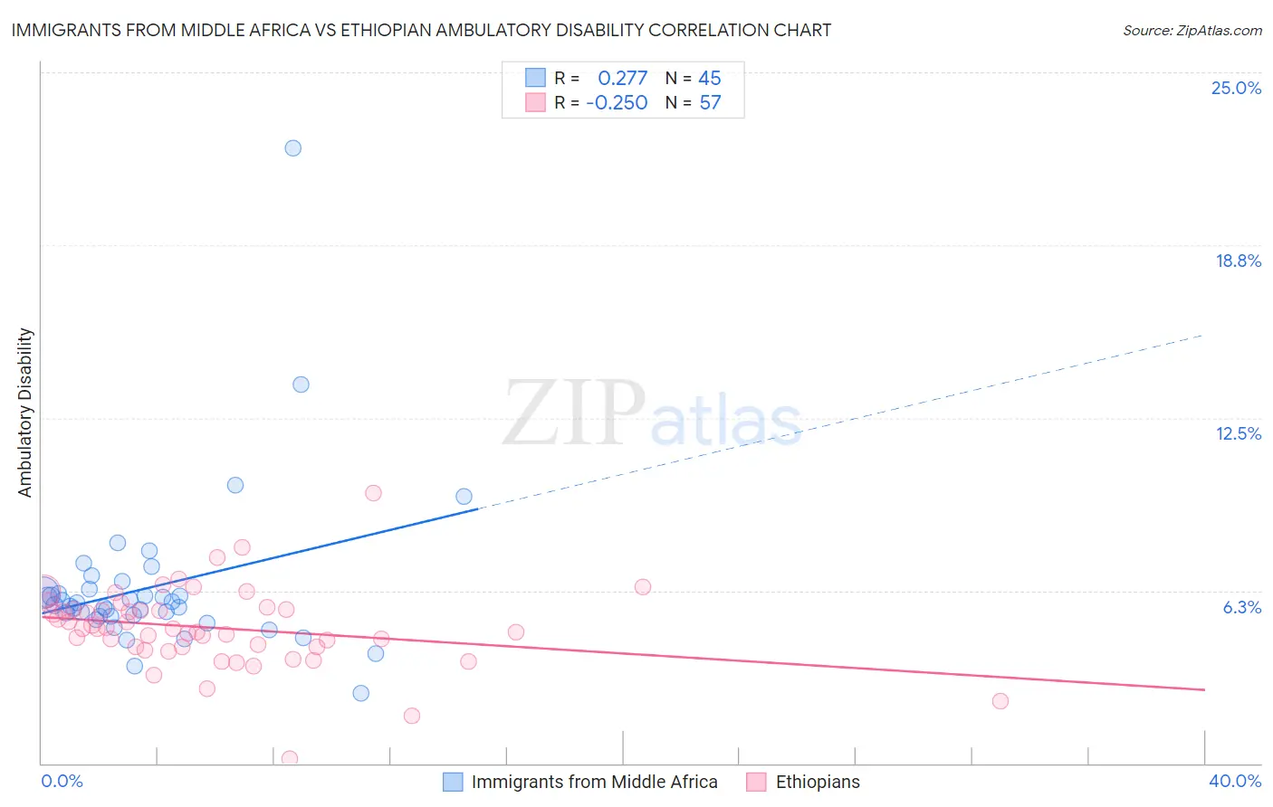 Immigrants from Middle Africa vs Ethiopian Ambulatory Disability