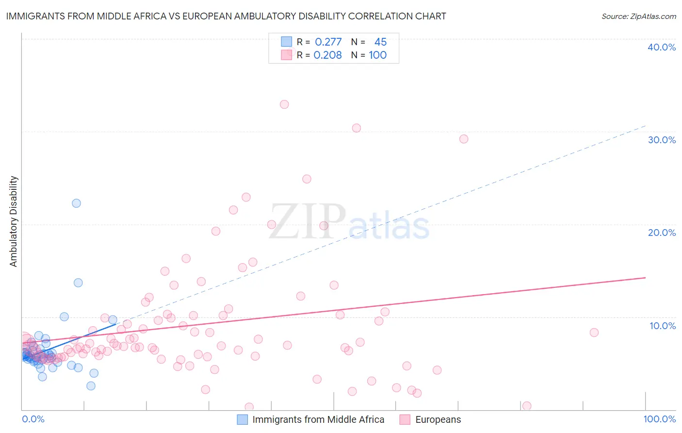 Immigrants from Middle Africa vs European Ambulatory Disability