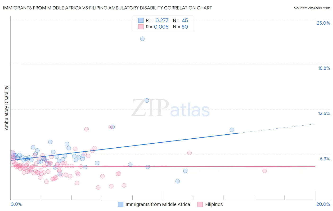 Immigrants from Middle Africa vs Filipino Ambulatory Disability