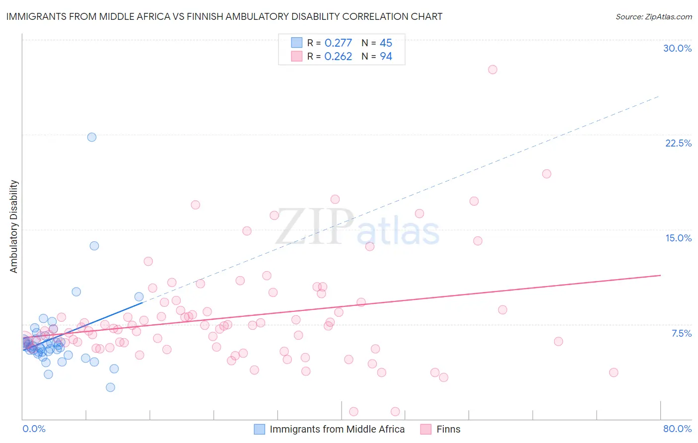 Immigrants from Middle Africa vs Finnish Ambulatory Disability