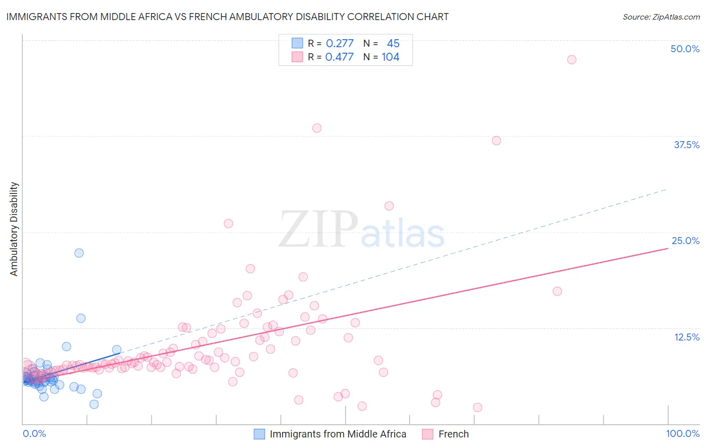 Immigrants from Middle Africa vs French Ambulatory Disability