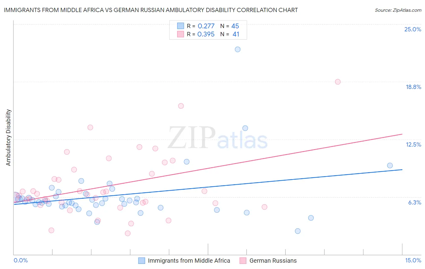 Immigrants from Middle Africa vs German Russian Ambulatory Disability