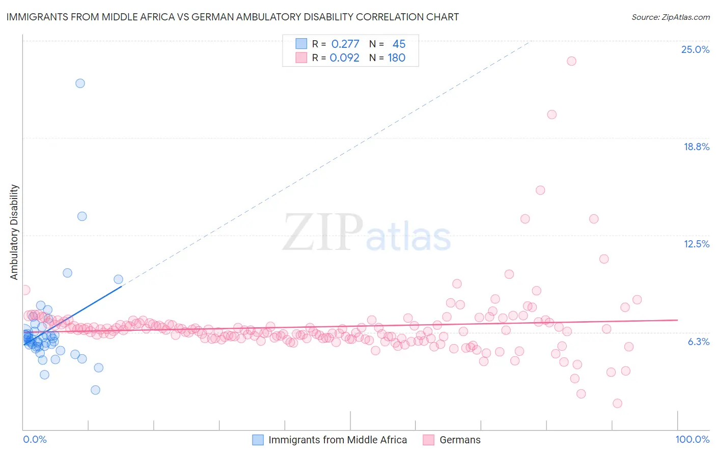 Immigrants from Middle Africa vs German Ambulatory Disability
