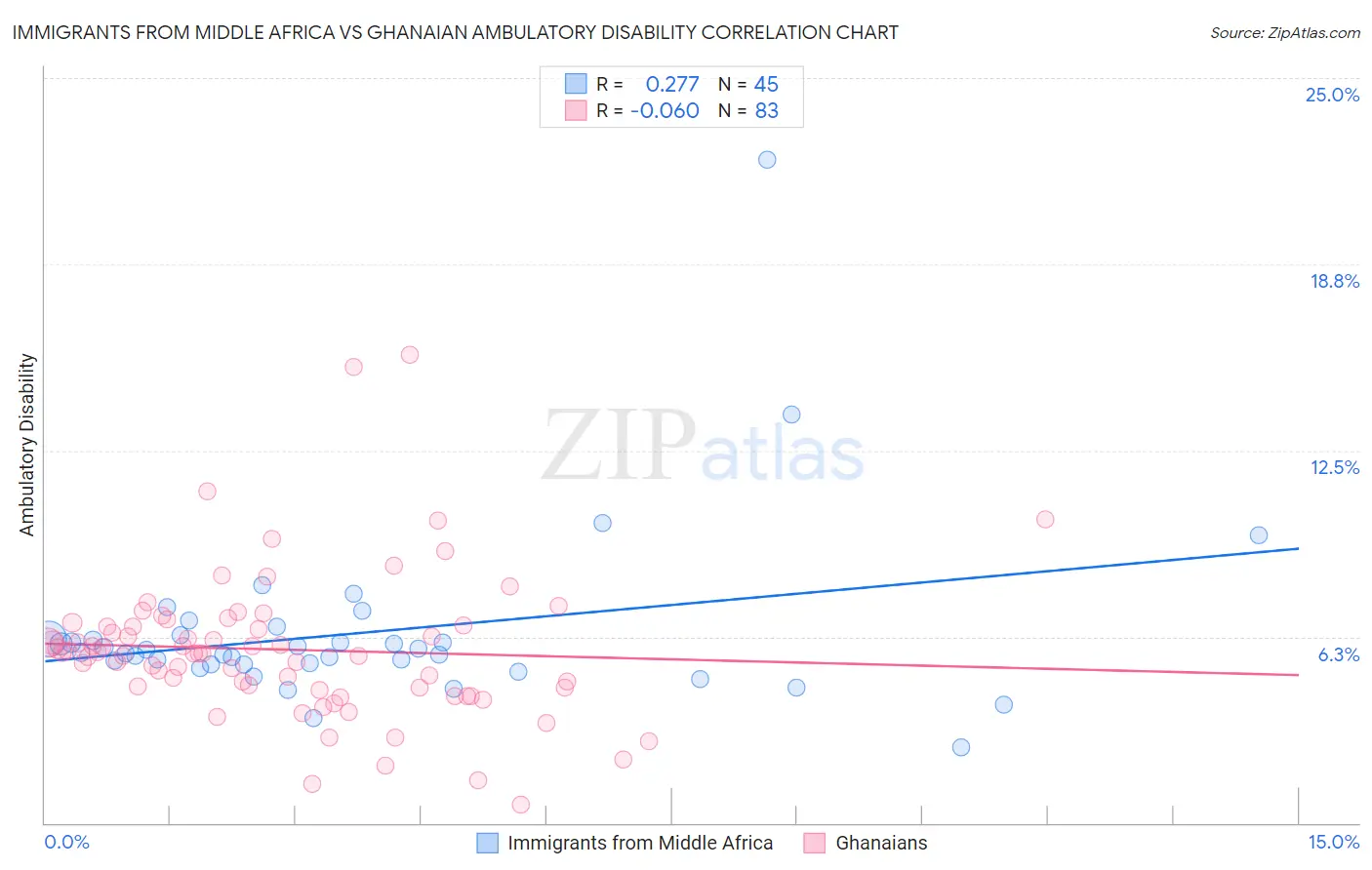 Immigrants from Middle Africa vs Ghanaian Ambulatory Disability