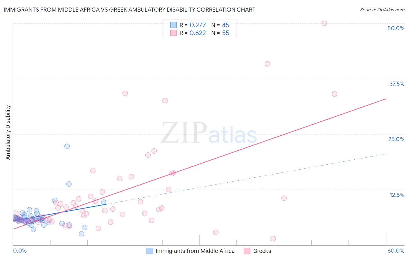 Immigrants from Middle Africa vs Greek Ambulatory Disability