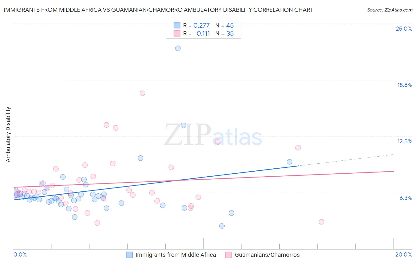 Immigrants from Middle Africa vs Guamanian/Chamorro Ambulatory Disability