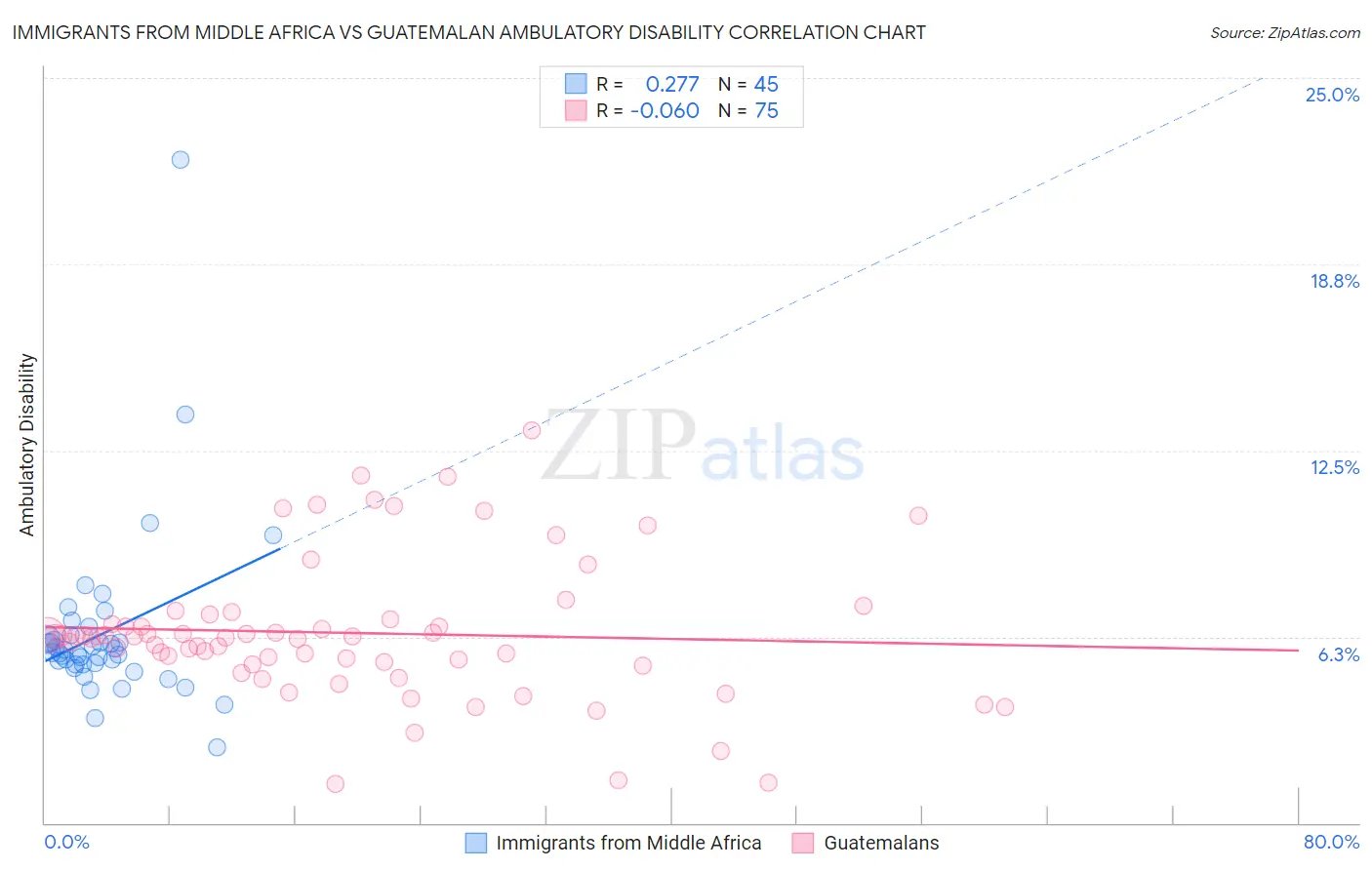 Immigrants from Middle Africa vs Guatemalan Ambulatory Disability