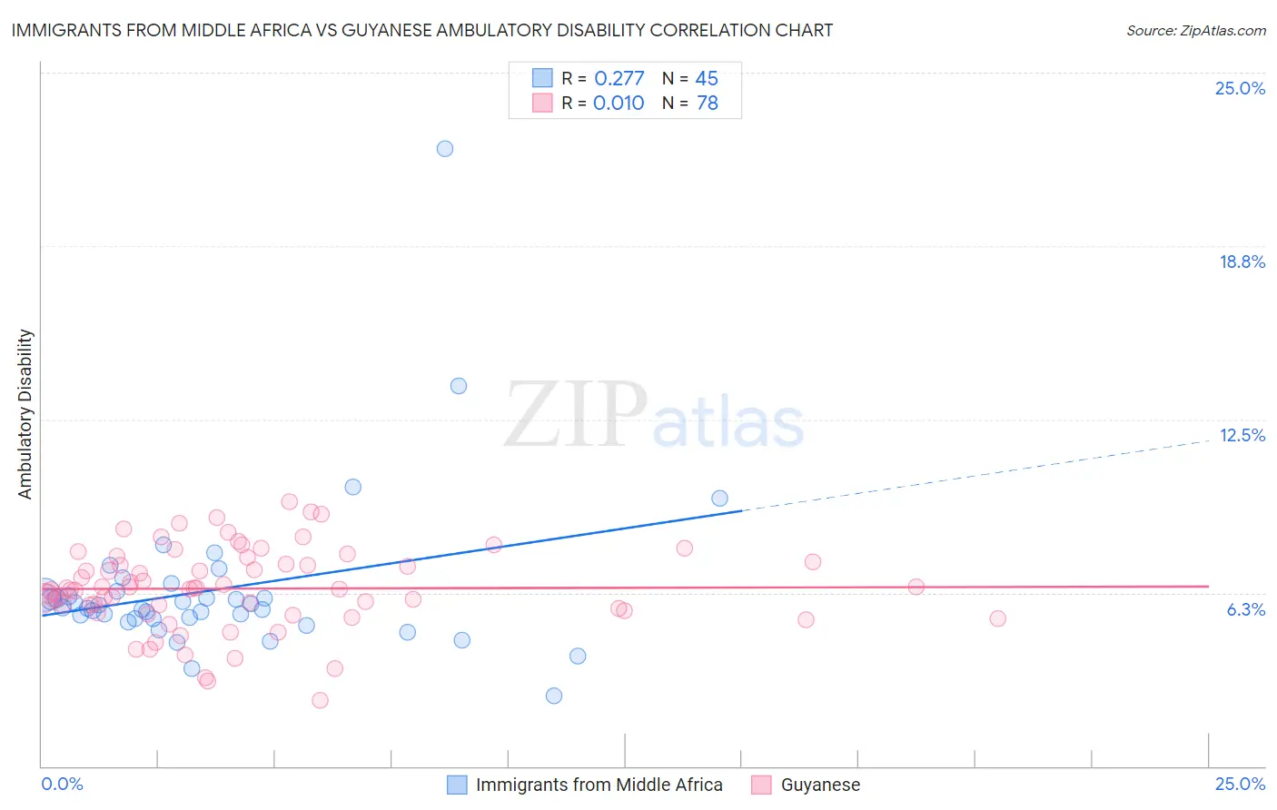 Immigrants from Middle Africa vs Guyanese Ambulatory Disability