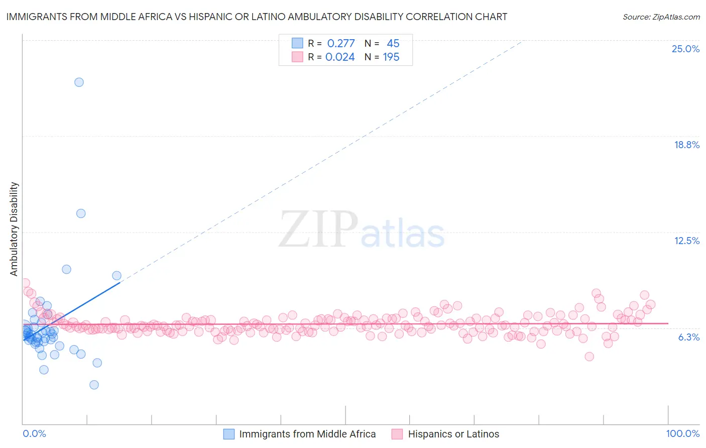 Immigrants from Middle Africa vs Hispanic or Latino Ambulatory Disability
