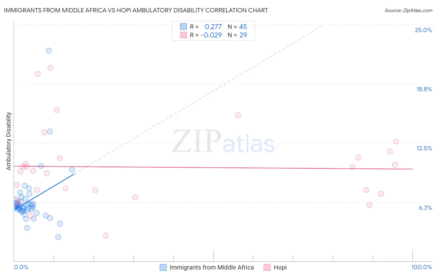 Immigrants from Middle Africa vs Hopi Ambulatory Disability