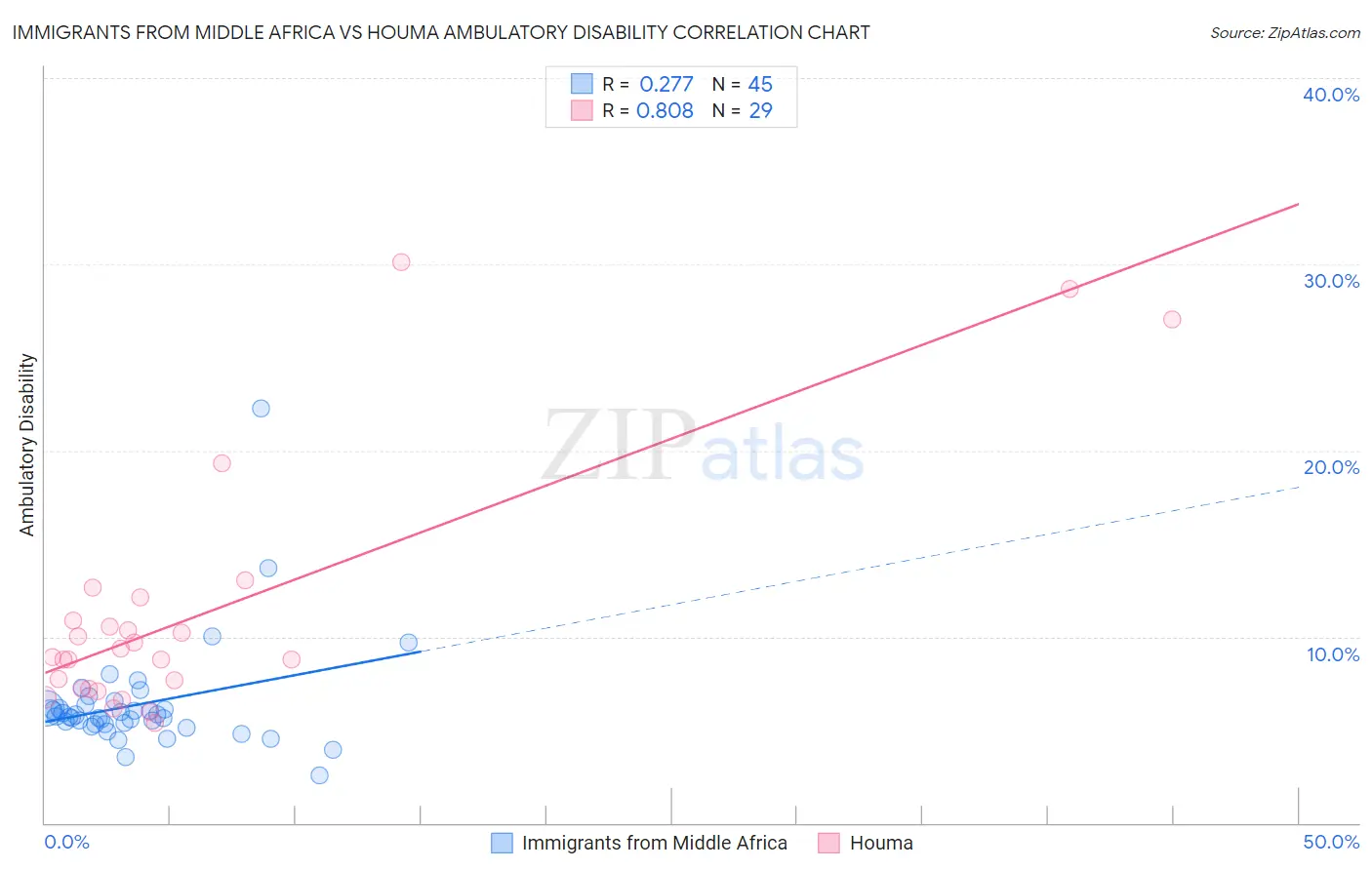Immigrants from Middle Africa vs Houma Ambulatory Disability