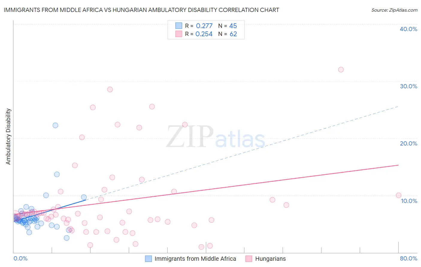 Immigrants from Middle Africa vs Hungarian Ambulatory Disability