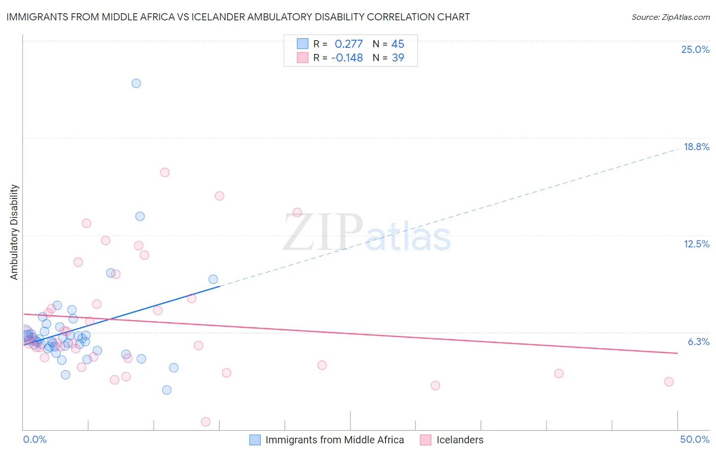 Immigrants from Middle Africa vs Icelander Ambulatory Disability