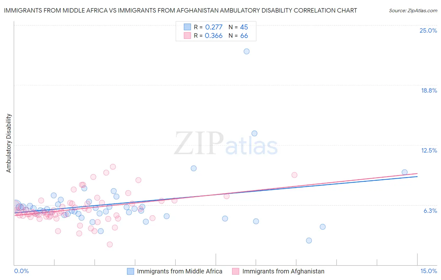 Immigrants from Middle Africa vs Immigrants from Afghanistan Ambulatory Disability
