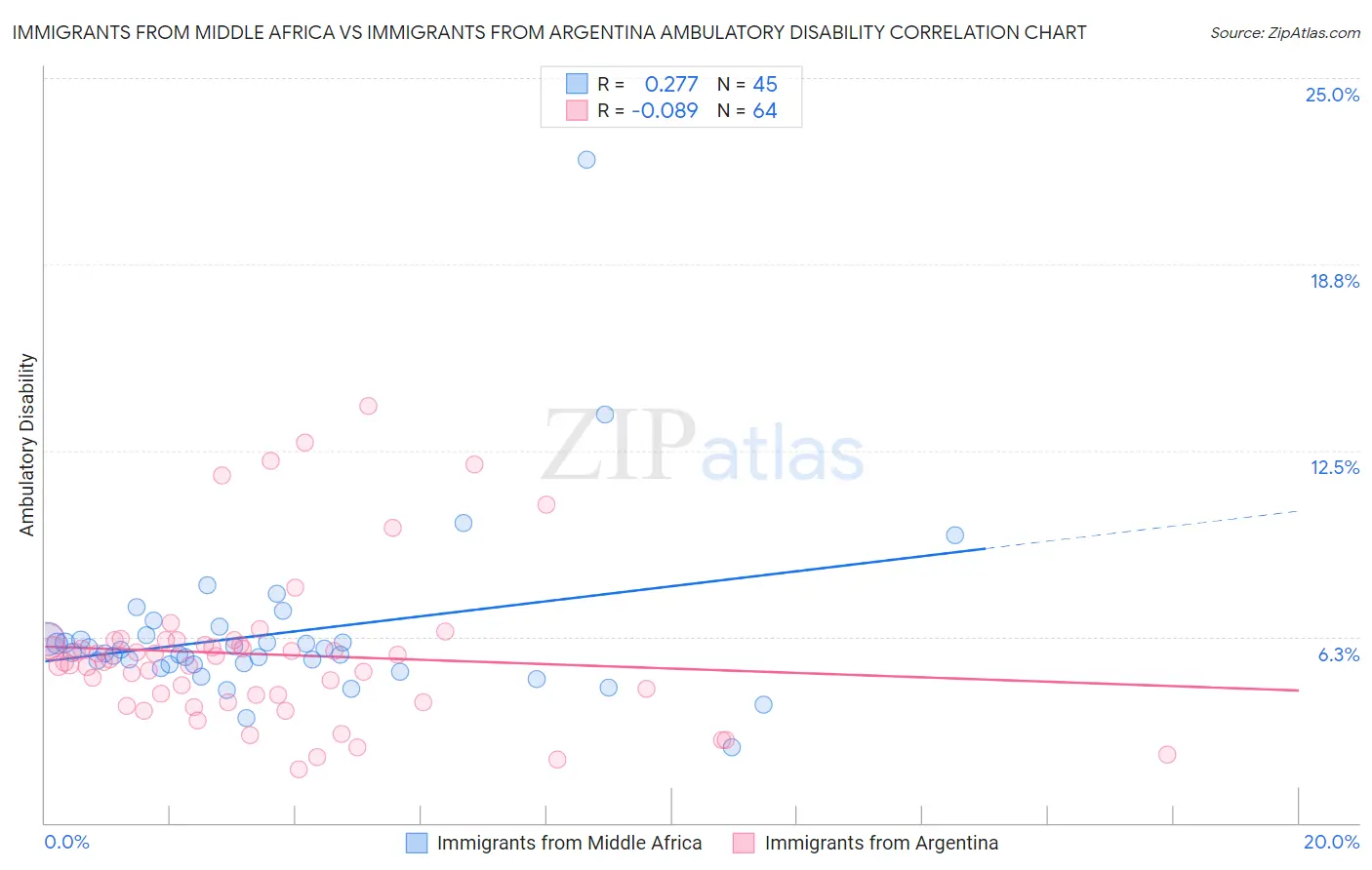 Immigrants from Middle Africa vs Immigrants from Argentina Ambulatory Disability