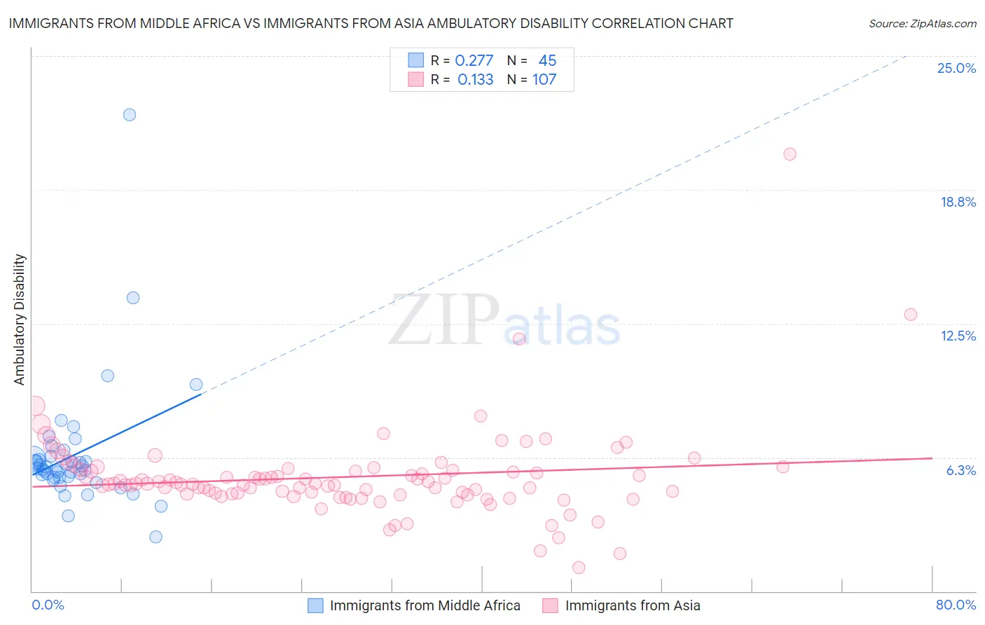 Immigrants from Middle Africa vs Immigrants from Asia Ambulatory Disability