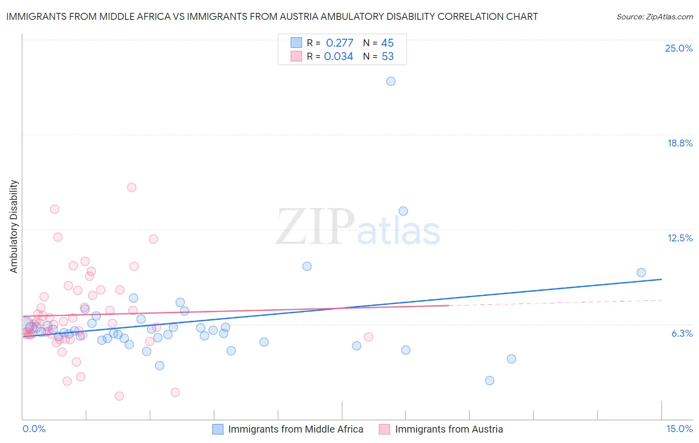 Immigrants from Middle Africa vs Immigrants from Austria Ambulatory Disability