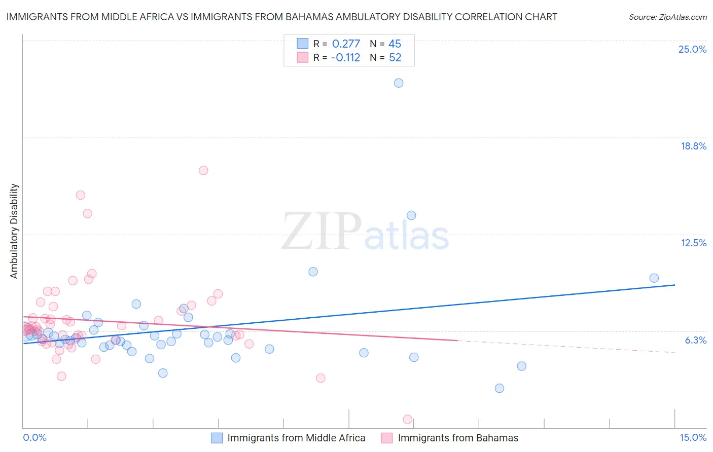 Immigrants from Middle Africa vs Immigrants from Bahamas Ambulatory Disability