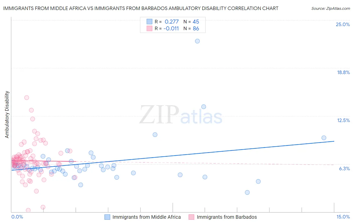 Immigrants from Middle Africa vs Immigrants from Barbados Ambulatory Disability