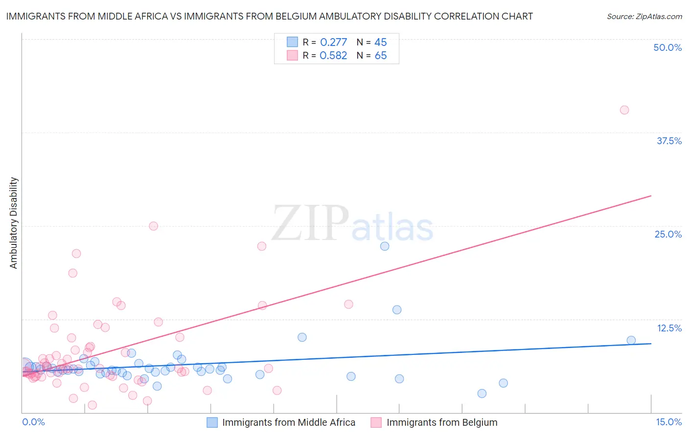 Immigrants from Middle Africa vs Immigrants from Belgium Ambulatory Disability