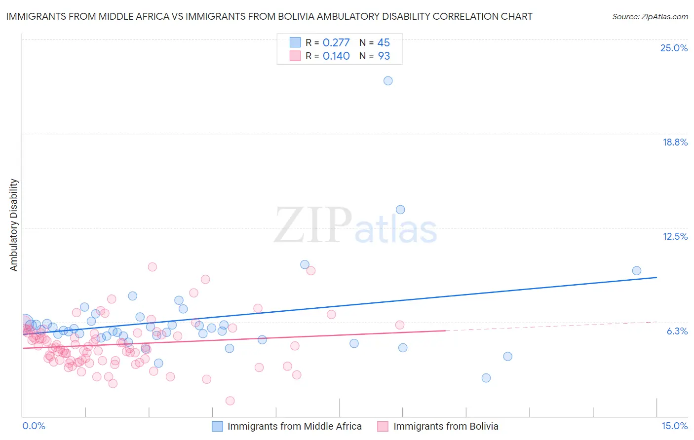 Immigrants from Middle Africa vs Immigrants from Bolivia Ambulatory Disability