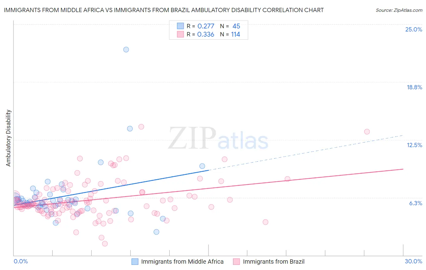 Immigrants from Middle Africa vs Immigrants from Brazil Ambulatory Disability
