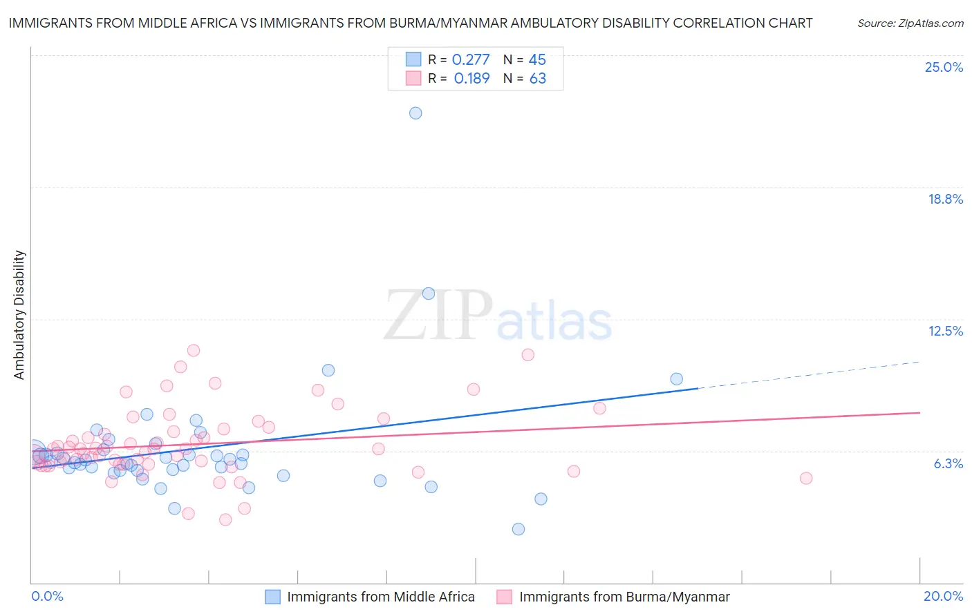 Immigrants from Middle Africa vs Immigrants from Burma/Myanmar Ambulatory Disability