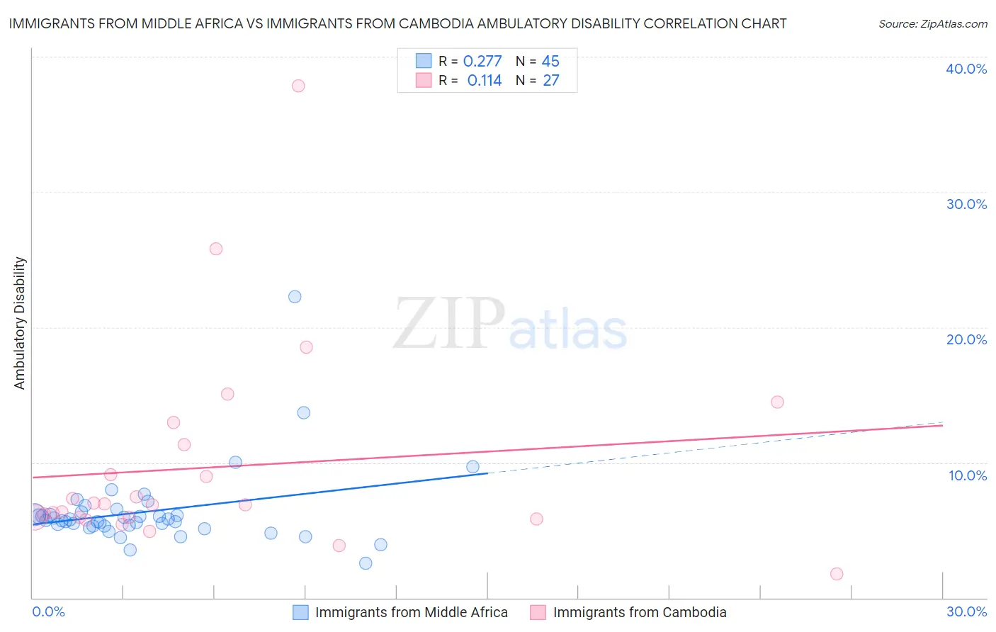 Immigrants from Middle Africa vs Immigrants from Cambodia Ambulatory Disability