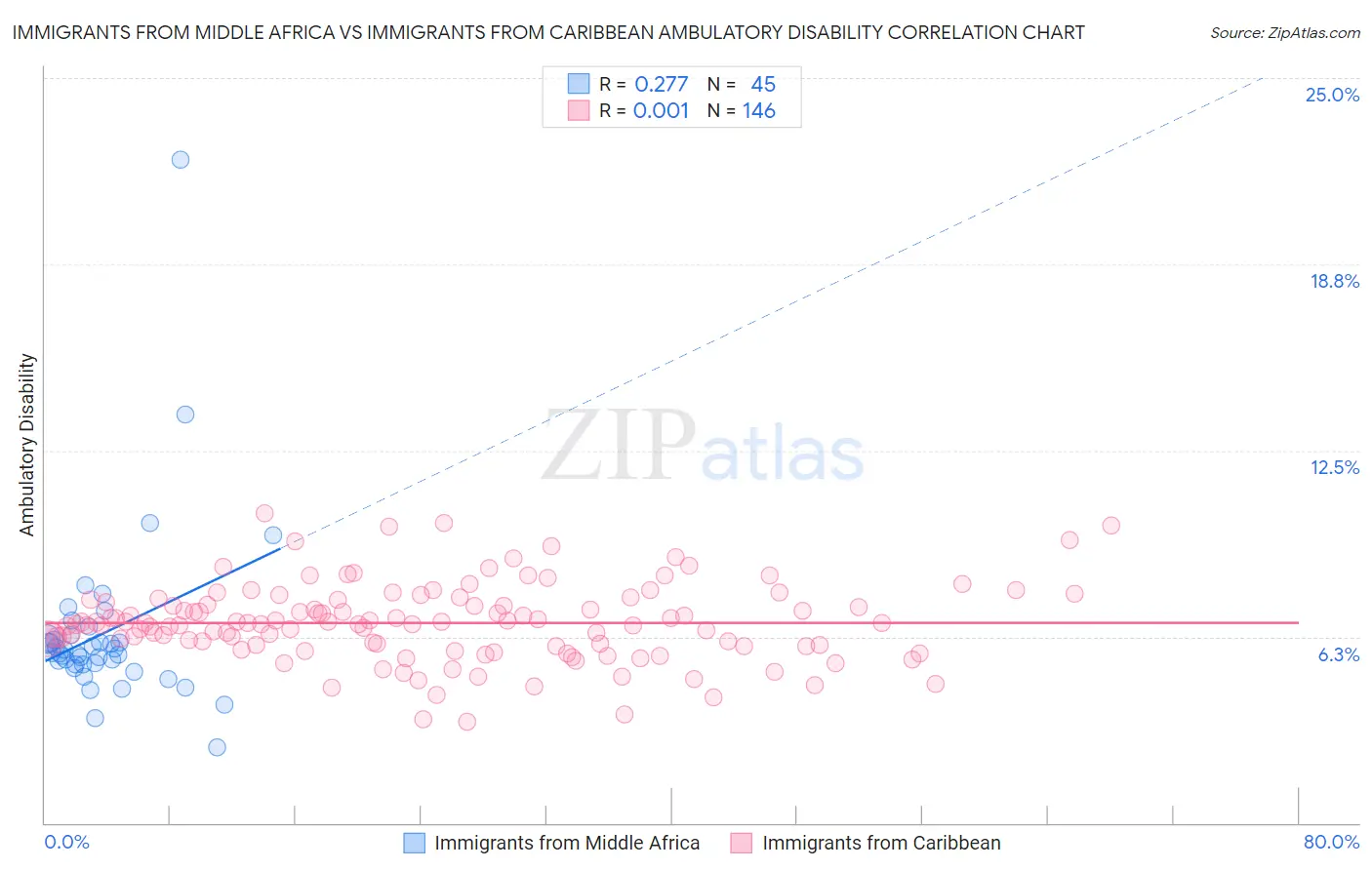 Immigrants from Middle Africa vs Immigrants from Caribbean Ambulatory Disability